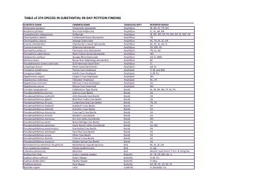 TABLE of 374 SPECIES IN SUBSTANTIAL 90-DAY PETITION ...