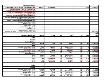 2005-10 Challenge Indoor Track Races All-Time Records through ...