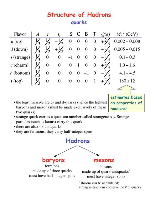 Structure of Hadrons Hadrons baryons mesons