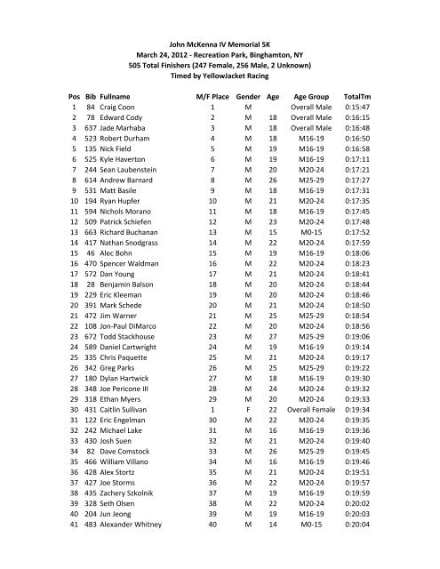 Overall Results - YellowJacket Racing