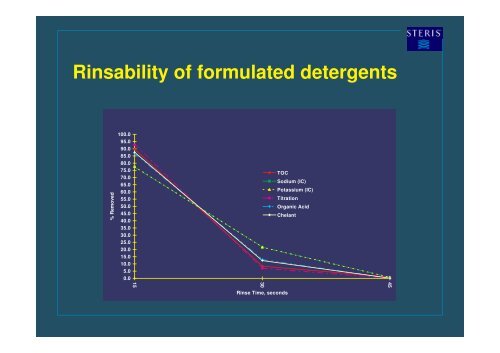 Selecting and Validating Detergents for CIP Applications- An ... - A3P