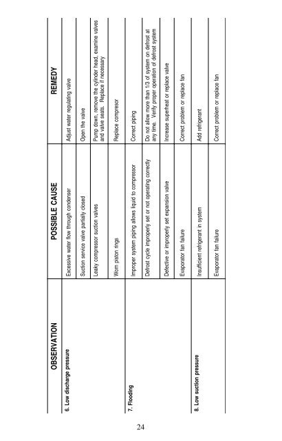 Carrier Compressors Service Guide