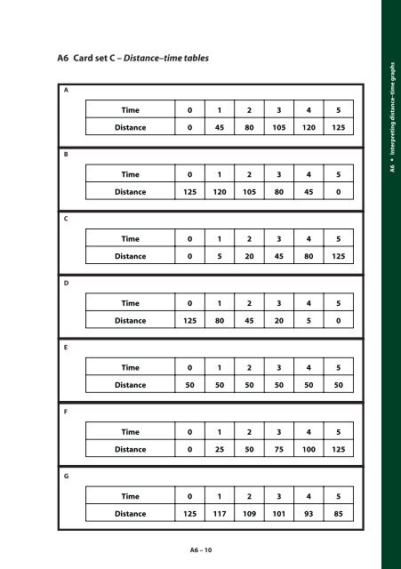 A6 Interpreting distance–time graphs - Great Maths Teaching Ideas