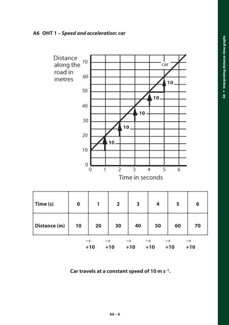 A6 Interpreting distance–time graphs - Great Maths Teaching Ideas