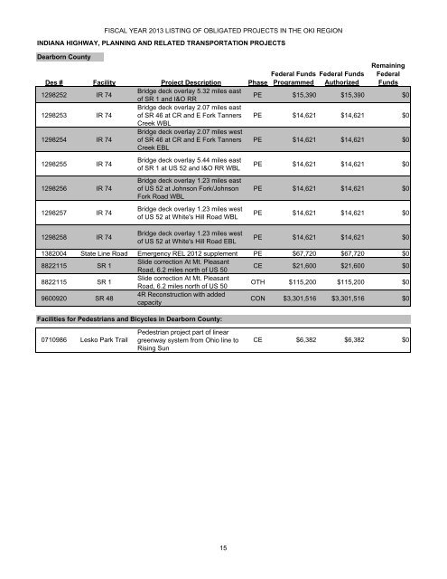 fiscal year 2013 annual listing of obligated projects ohio and ... - OKI
