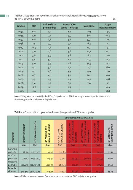 Prostorno planiranje u Primorsko-goranskoj Å¾upaniji - zavod pgz ...