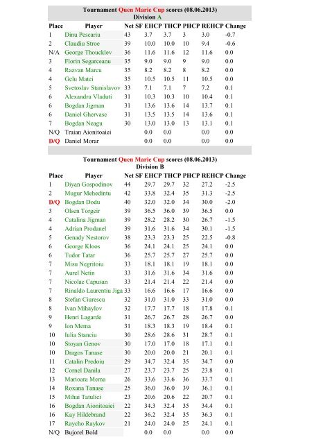 Tournament Quen Marie Cup scores (08 - Lighthouse Golf Resort