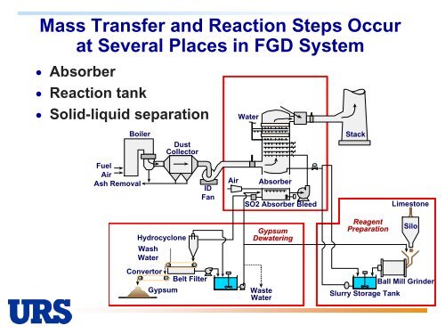 Scrubber Chemistry - Wpca.info