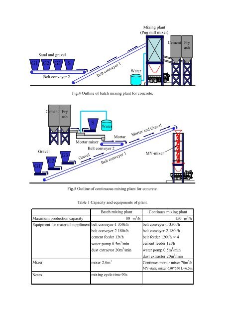 environment impact evaluation of a new type continuous mixing