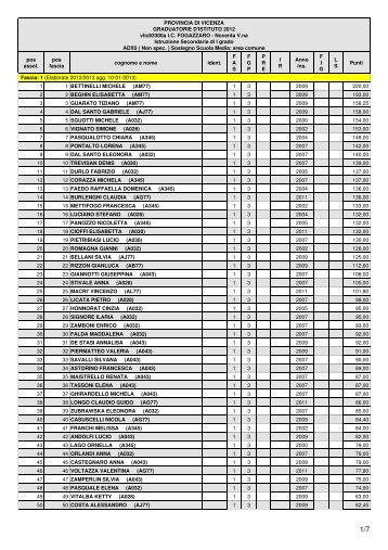 PROVINCIA DI VICENZA GRADUATORIE D ... - icsfogazzaro.it
