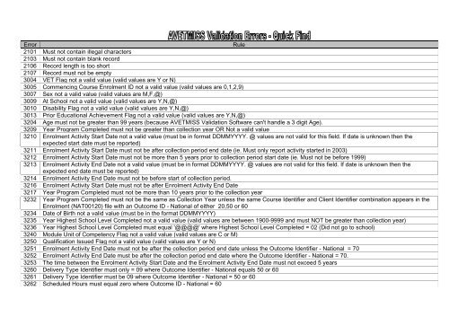 AVETMISS validation errors - quick find (PDF)