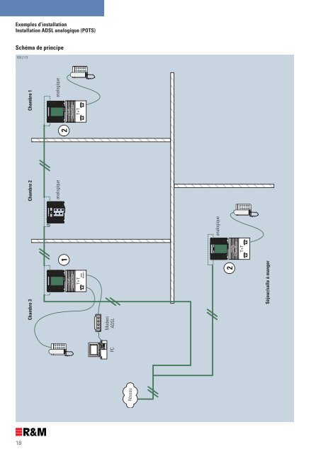 le boÃƒÂ®tier de raccordement  multimÃƒÂ©dia R&M Talentueux et efficace