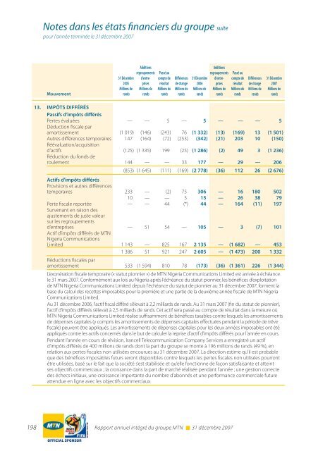 RÃ©gion Afrique du Sud et Afrique de l'Est - MTN Group