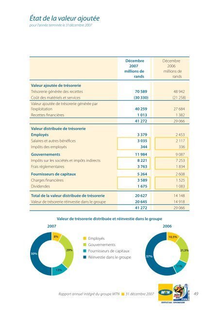 RÃ©gion Afrique du Sud et Afrique de l'Est - MTN Group