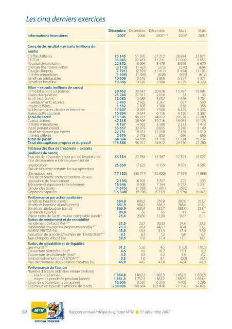 RÃ©gion Afrique du Sud et Afrique de l'Est - MTN Group