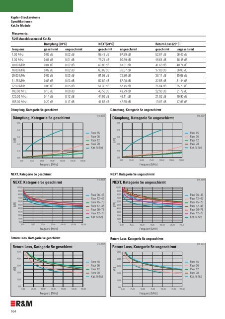 Kupfer-Stecksysteme - R&M