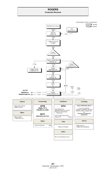 Ownership Chart - ROGERS - Corporate Structure - CRTC