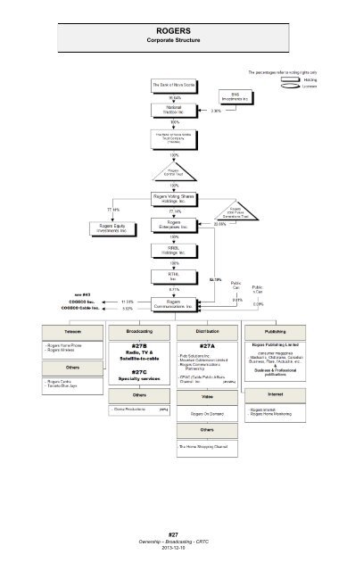 Corporate Ownership Chart