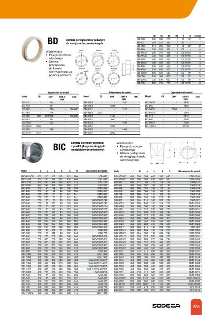 wentylatory promieniowe i wentylatory wyciÄgowe kanaÅowe - Sodeca