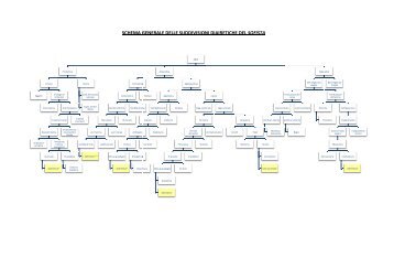 Schemi delle suddivisioni- definizioni del Sofista