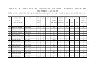 Ward 1-15 of Nagar Panchayat Biloua - Gwalior