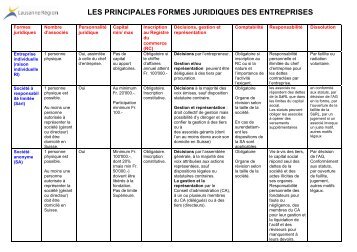 LES PRINCIPALES FORMES JURIDIQUES DES ENTREPRISES