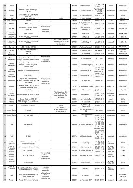 Lista placówek Pakiet Medyczny