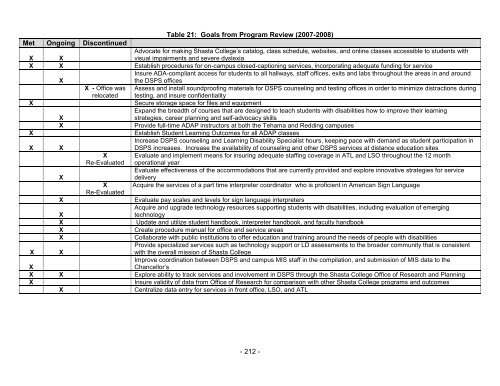 Student Services Program Review-Spring 2010 - Shasta College