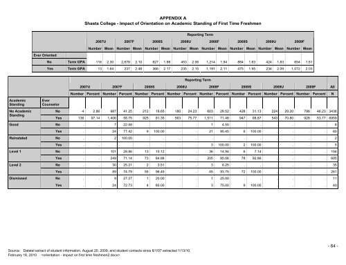 Student Services Program Review-Spring 2010 - Shasta College