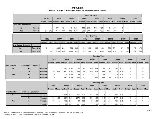 Student Services Program Review-Spring 2010 - Shasta College