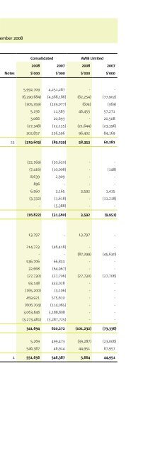 Annual Report - AWB Limited