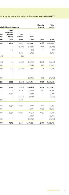 Annual Report - AWB Limited