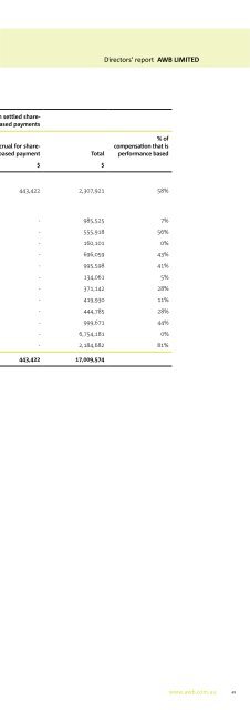 Annual Report - AWB Limited