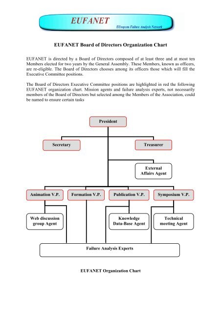 Board Of Directors Organizational Chart