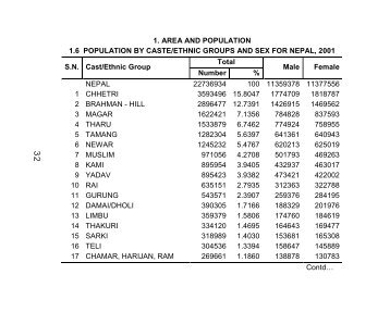 Population by caste/ethnic groups and sex for Nepal 2001