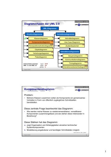 Diagrammtypen der UML 2.0 Komponentendiagramm