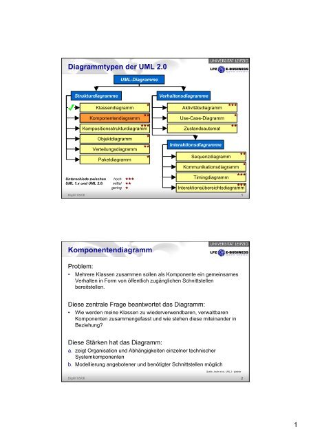 Diagrammtypen Der Uml 2 0 Komponentendiagramm