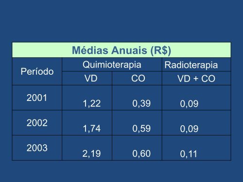 Auditoria em Oncologia - Unimed do Brasil