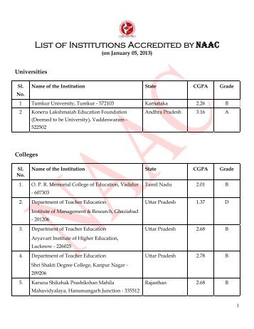 List of Institutions Accredited by NAAC - bareilly college , bareilly