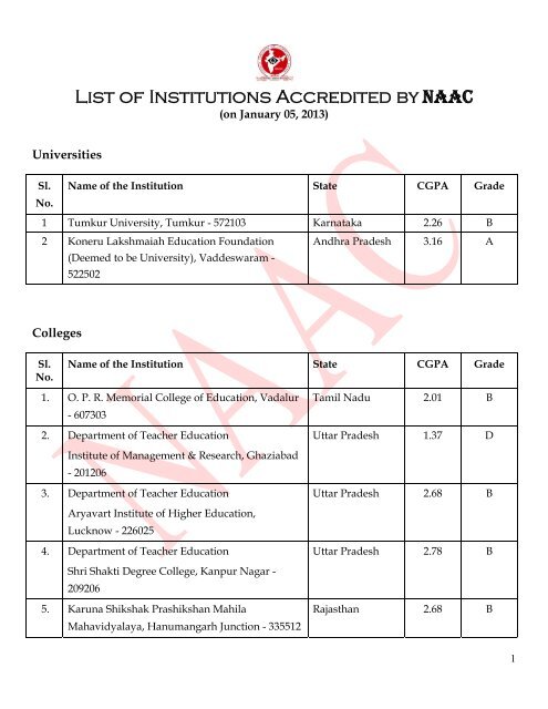 List of Institutions Accredited by NAAC - bareilly college , bareilly