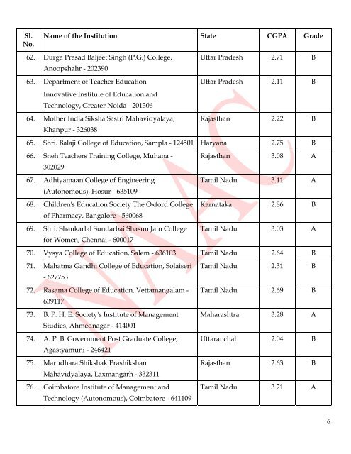 List of Institutions Accredited by NAAC - bareilly college , bareilly