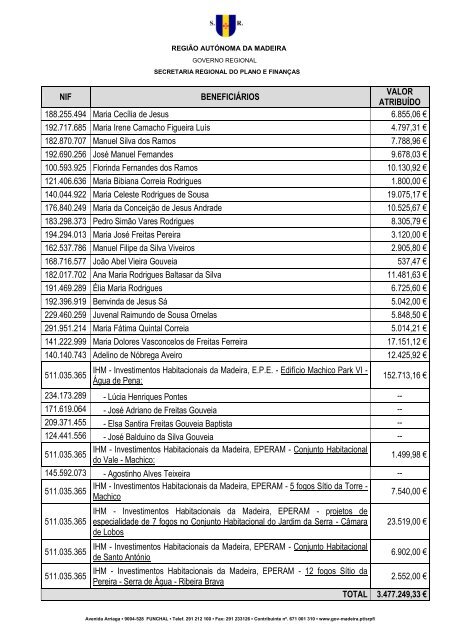 AplicaÃ§Ã£o dos donativos recebidos - Governo Regional da Madeira