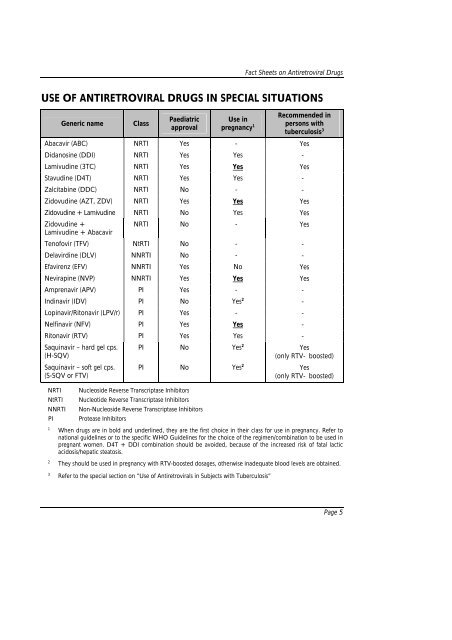 Fact Sheets on Antiretroviral Drugs