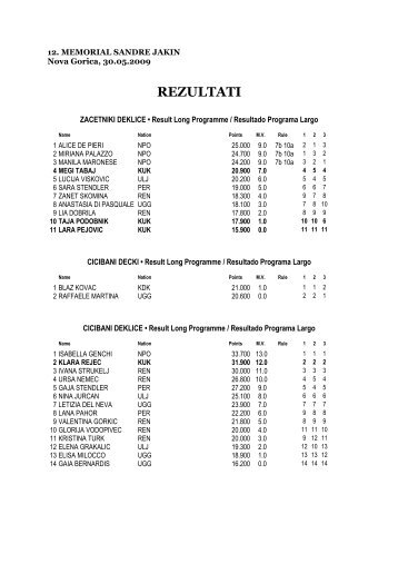 rezultati S.J. 2009 - Kuk Nova Gorica