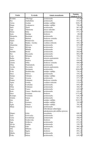 Tieslietu ministrijas amatpersonÄm izmaksÄtais atalgojums 2013 ...