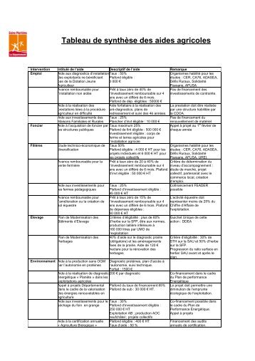 Consulter le tableau de synthèse des aides agricoles - DrakkarOnline