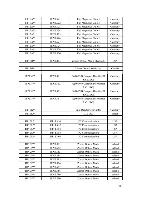 SID (IFPI) Codes - CD && DVD Duplication Info