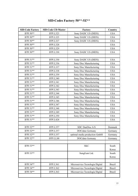 SID (IFPI) Codes - CD && DVD Duplication Info