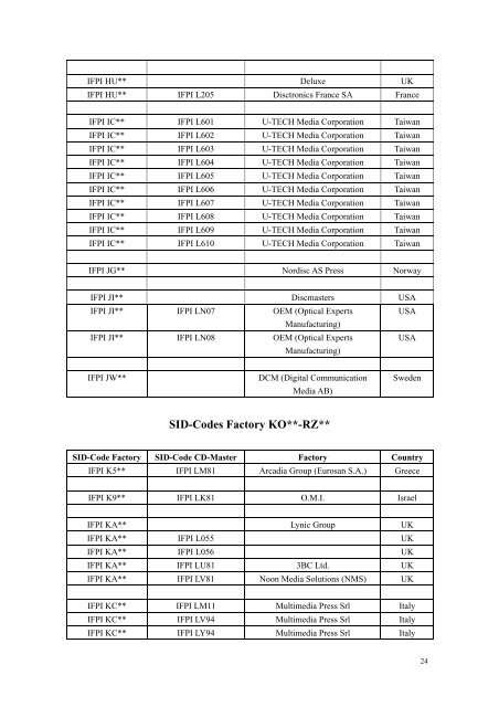 SID (IFPI) Codes - CD && DVD Duplication Info