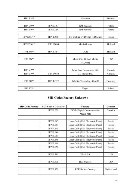 SID (IFPI) Codes - CD && DVD Duplication Info